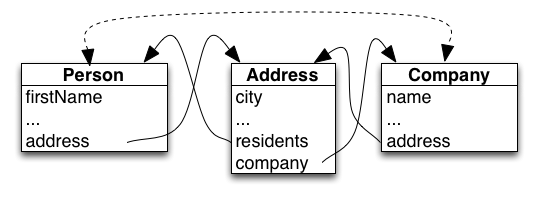 Person / Address / Company ball-of-mud